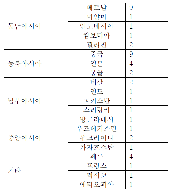 연구대상자의 출신국가