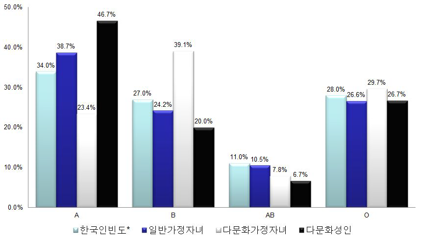 ABO antigen distribution in youth from muticultural families and single-culture families in korea