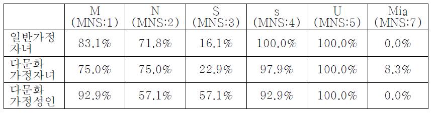 The gene freqeuncies of MNS　blood group in youth from muticultural families and single-culture families in korea