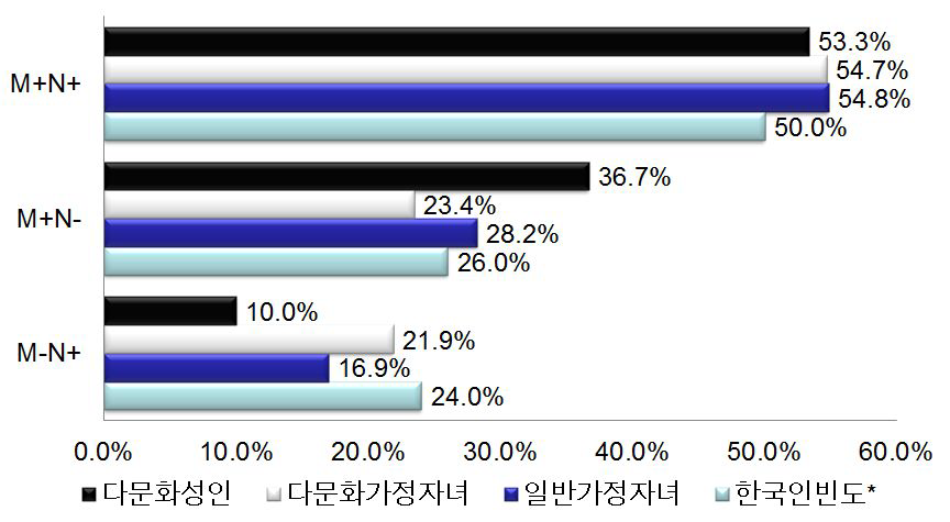 The phenotype of MNS antigen in youth from muticultural families and single-culture families in korea