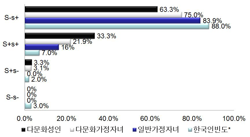 The phenotype of MNS antigen in youth from muticultural families and single-culture families in korea