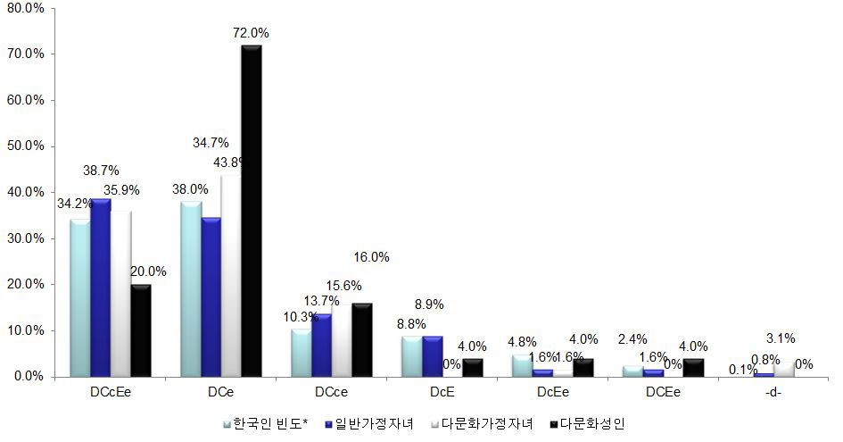 The phenotype of Rh antigen in youth from muticultural families and single-culture families in korea