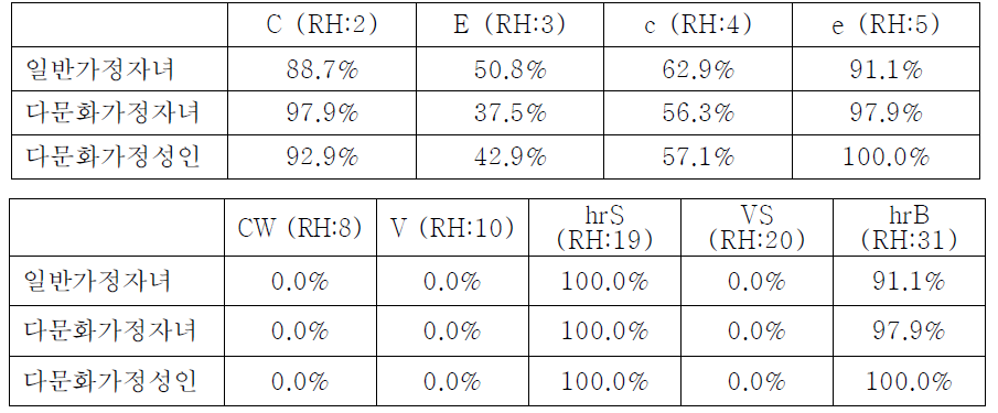 The gene freqeuncies of Rh blood group in youth from muticultural families and single-culture families in korea