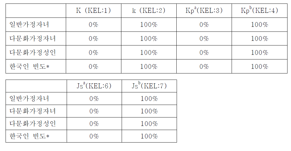 The gene freqeuncies of Kell　blood group in youth from muticultural families and single-culture families in korea