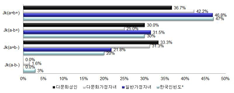 The phenotype of Kidd antigen in youth from muticultural families and single-culture families in korea