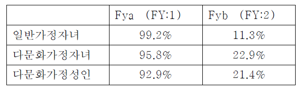 The gene frequencies of Duffy　blood group in youth from muticultural families and single-culture families in korea