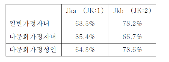 The gene frequencies of Kidd blood group in youth from muticultural families and single-culture families in korea