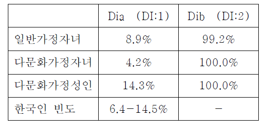 The gene frequencies of Diego　blood group in youth from muticultural families and single-culture families in korea