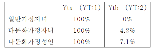 The gene frequencies of Yt　blood group in youth from muticultural families and single-culture families in korea