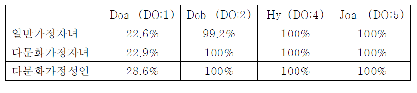 The gene frequencies of Dombrok blood group in youth from muticultural families and single-culture families in korea