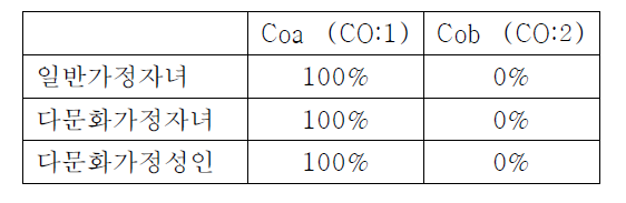 The gene frequencies of Colton　blood group in youth from muticultural families and single-culture families in korea