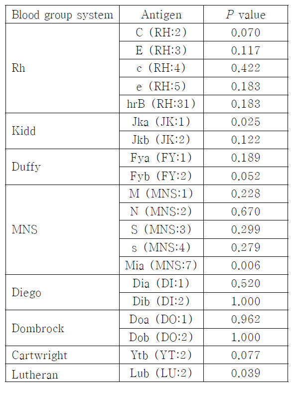 Comparision of gene frequencies of blood group in youth from muticultural families and single-culture families in korea