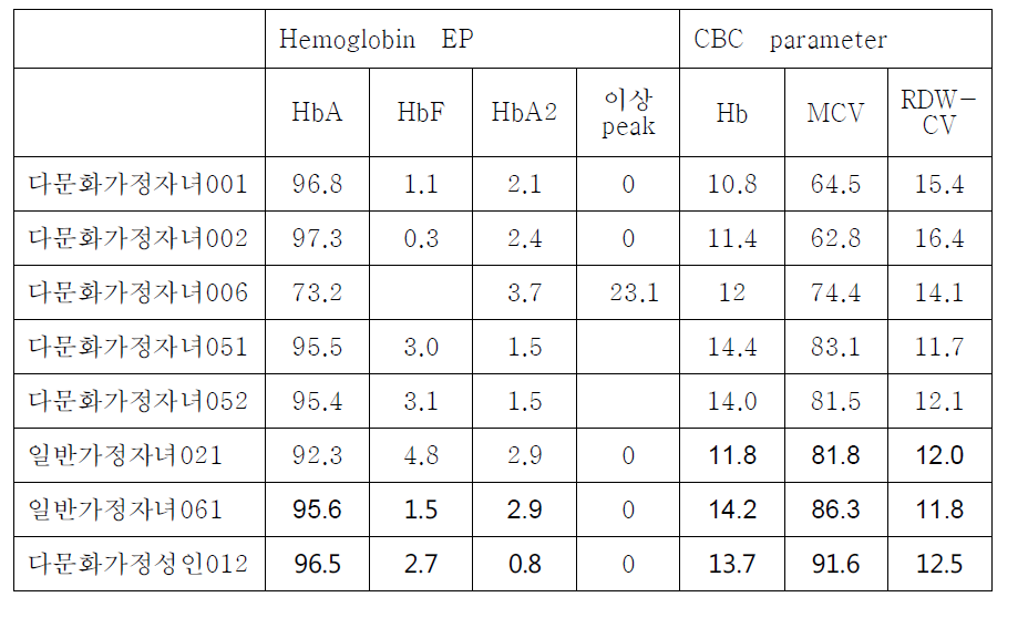 Abnormal results in hemoglobin electrophoresis and complete blood cell count