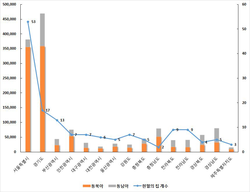 국내 거주 외국인 주민 현황과 헌혈의 집 분포