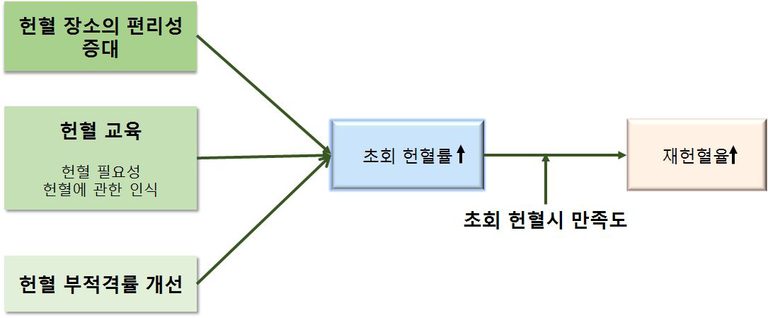 헌혈률 증가를 위한 헌혈 개선 업무 모식도