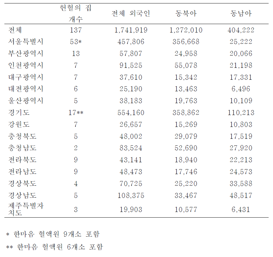 지역별 국내 거주 외국인현황과 고정 헌혈 장소 분포