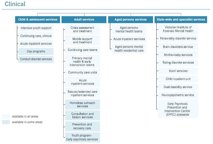 호주의 정신건강 임상서비스 구성
