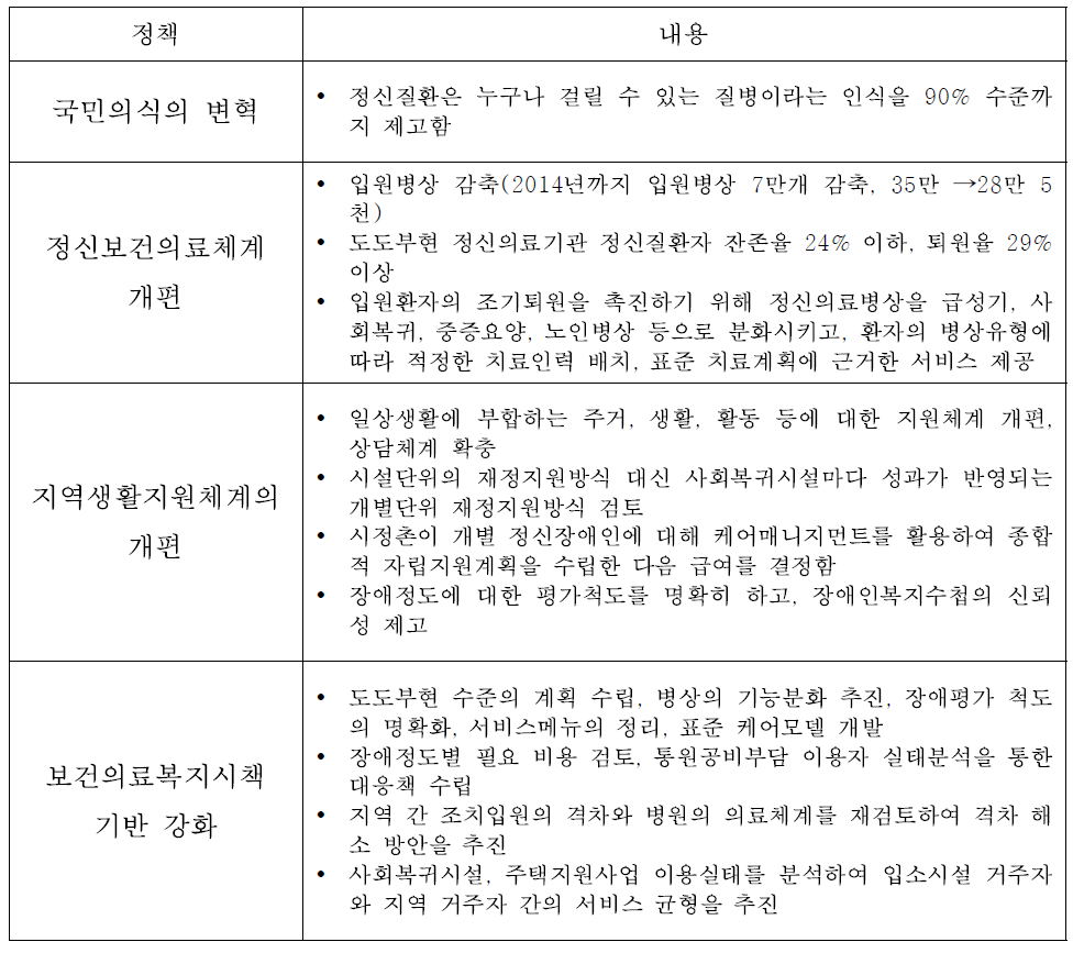 정신보건의료복지의 개혁비전의 주요 정책과 내용