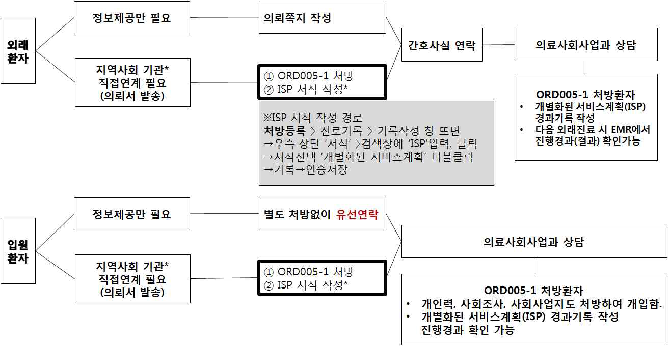 지역사회연계처방 과정