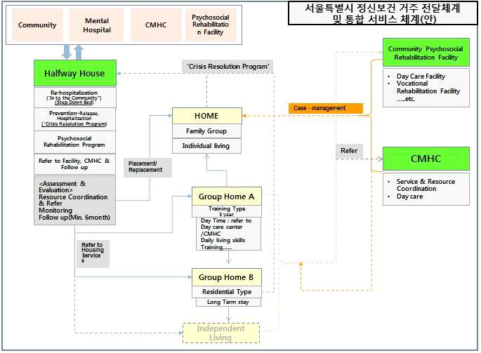 서울시 정신보건 거주 전달체계 및 통합서비스체계도