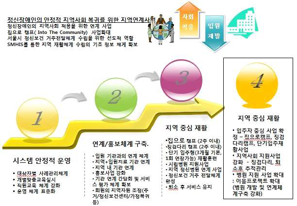 의료지원형 사회복귀시설 Halfway House사업의 추진단계