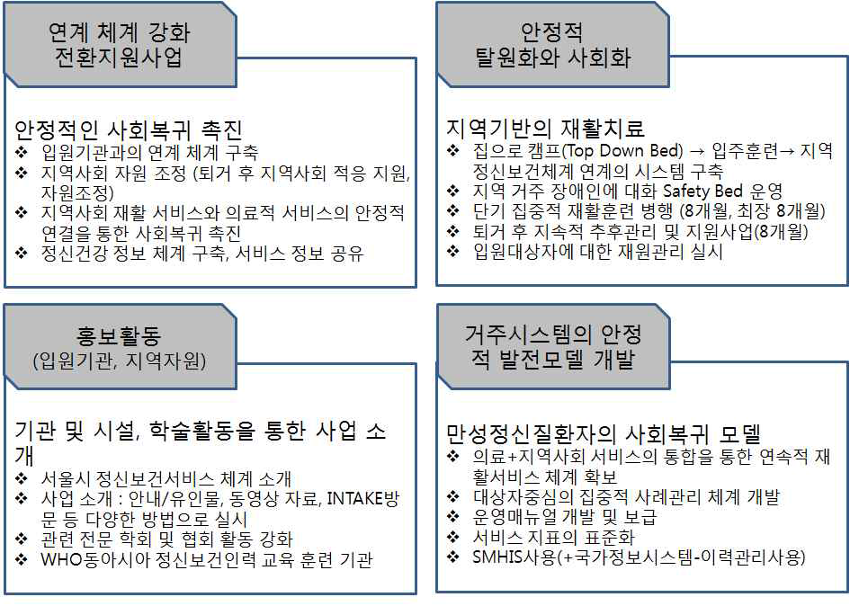 의료지원형 사회복귀시설 Halfway House 사업목적