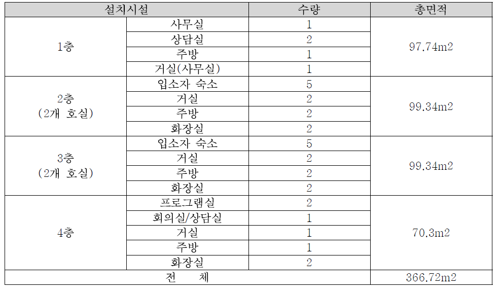 의료지원형 사회복귀시설 Halfway House 이음 시설현황