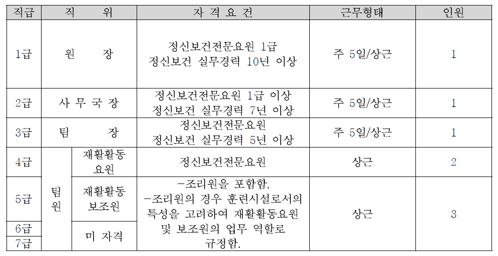 의료지원형 사회복귀시설 Halfway House 이음 시설현황