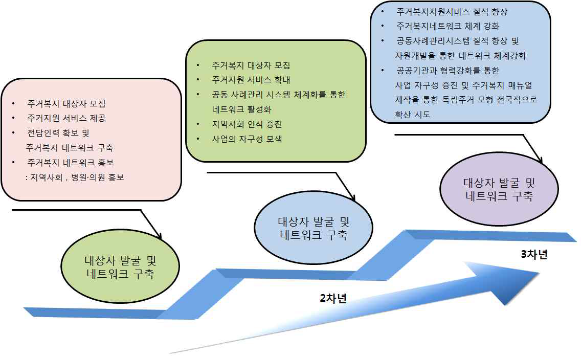 경기도 주거복지 네트워크의 방향성