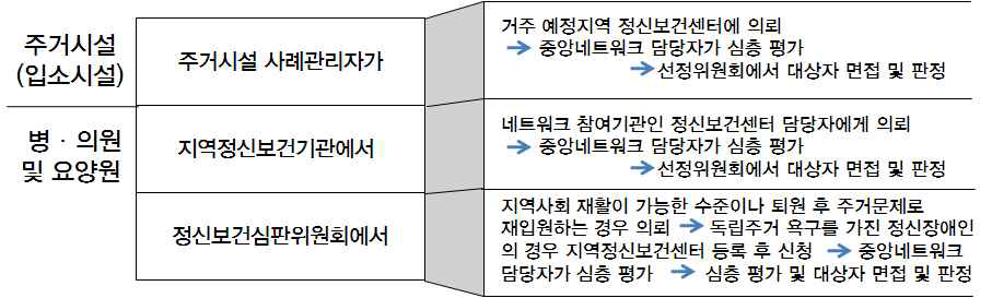 경기도 주거복지 네트워크사업의 대상자 선정절차