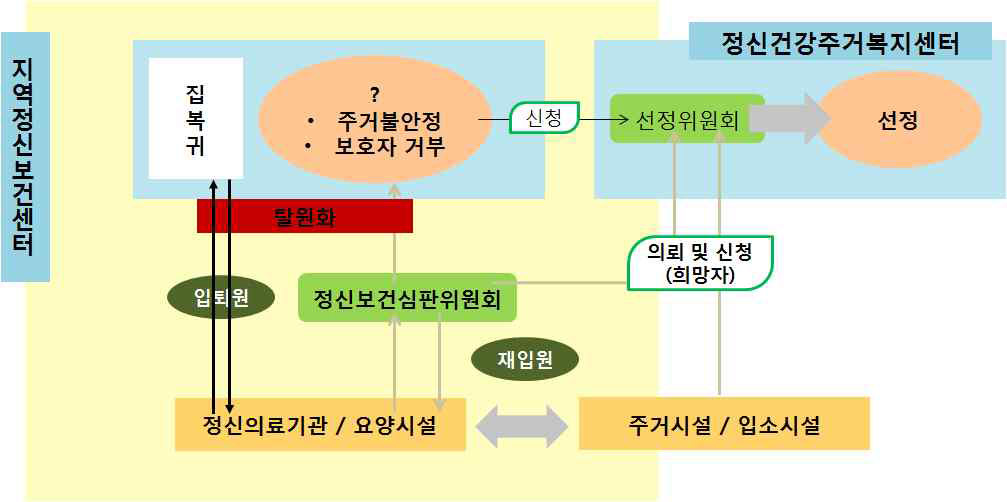 경기도 주거복지 네트워크의 입원환자 퇴원(퇴소) 과정