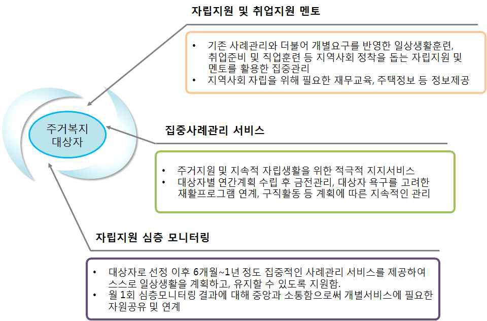 경기도 주거복지 네트워크 주거복지 대상자를 위한 서비스