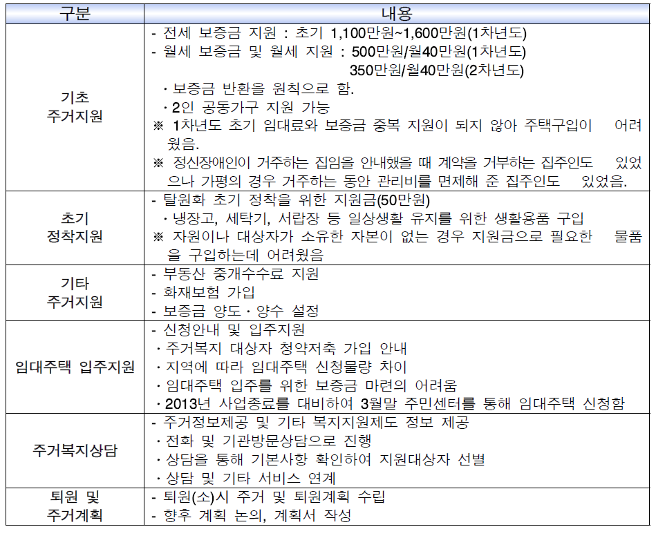 경기도 주거복지 네트워크 주거복지 대상자를 위한 서비스