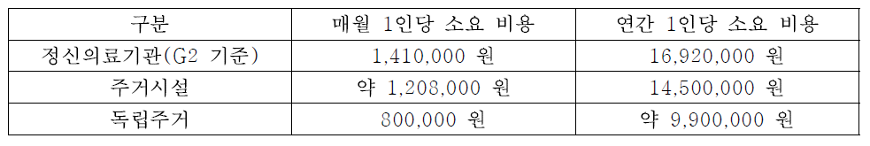 독립주거서비스와 대안적 서비스의 투입비용 비교