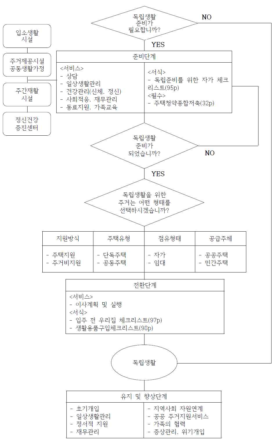 단계별 주거클라우드모델의 주거지원서비스 절차