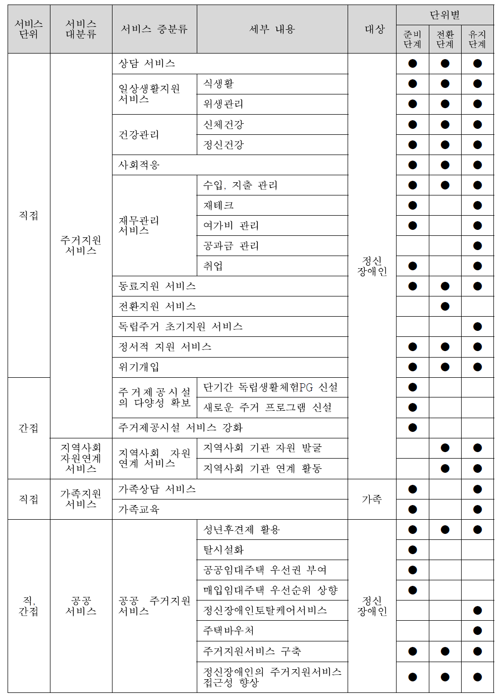 독립주거 추진 단계별 서비스 지원 내용