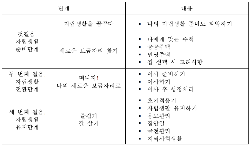 둥지주택의 자립생활 추진 단계