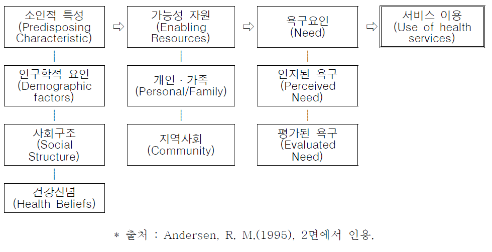 Andersen(1995)의 의료서비스 이용행동모형