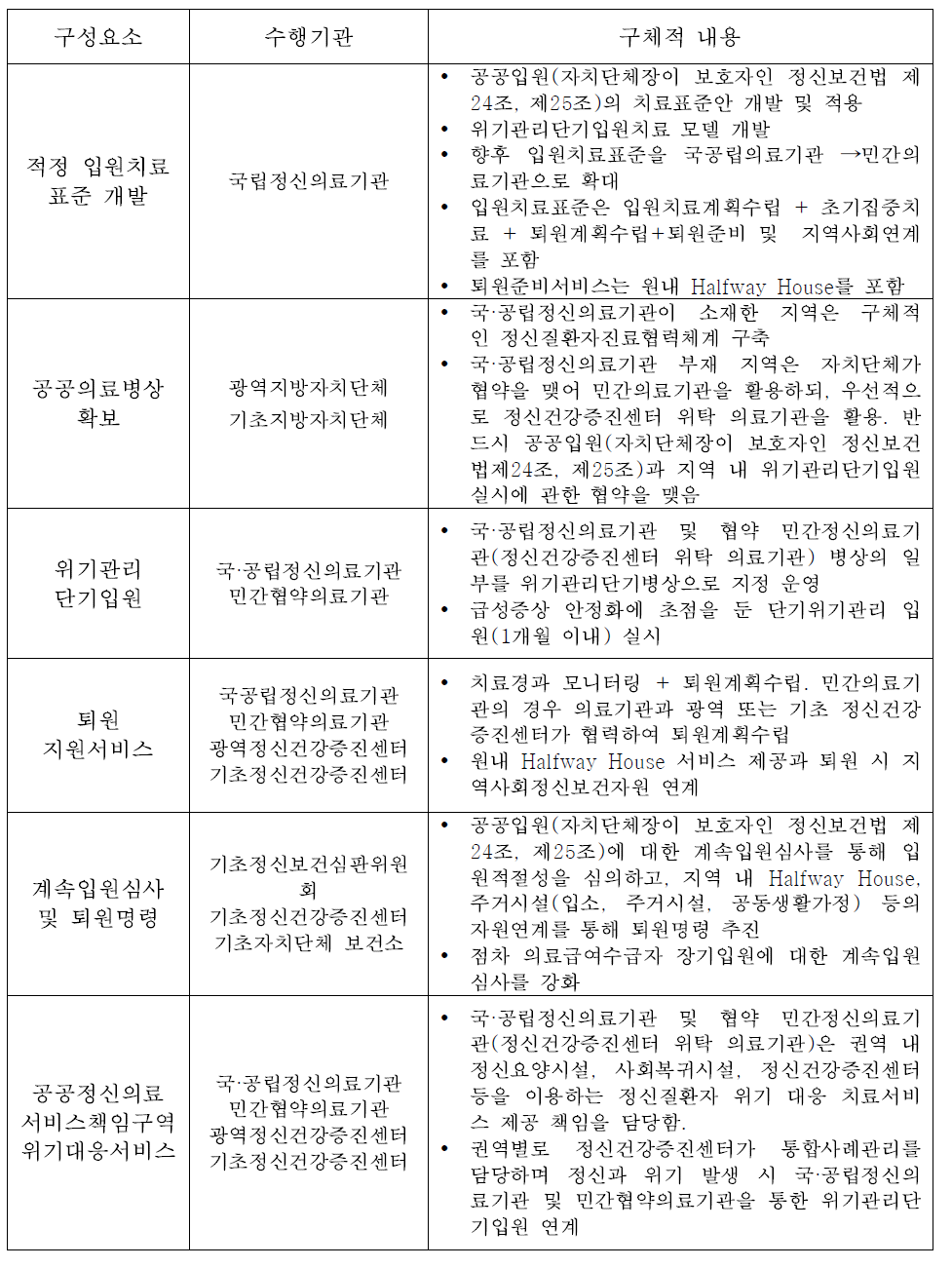 통합적 정신의료 및 장기입원 퇴원지원체계 모형 구성요소