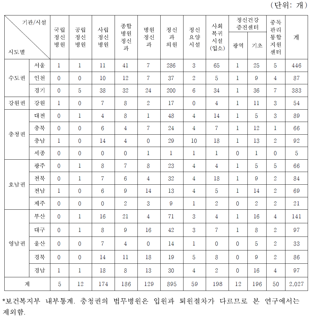 광역자치단체별 정신보건시설 및 조직 설치 현황(2014)