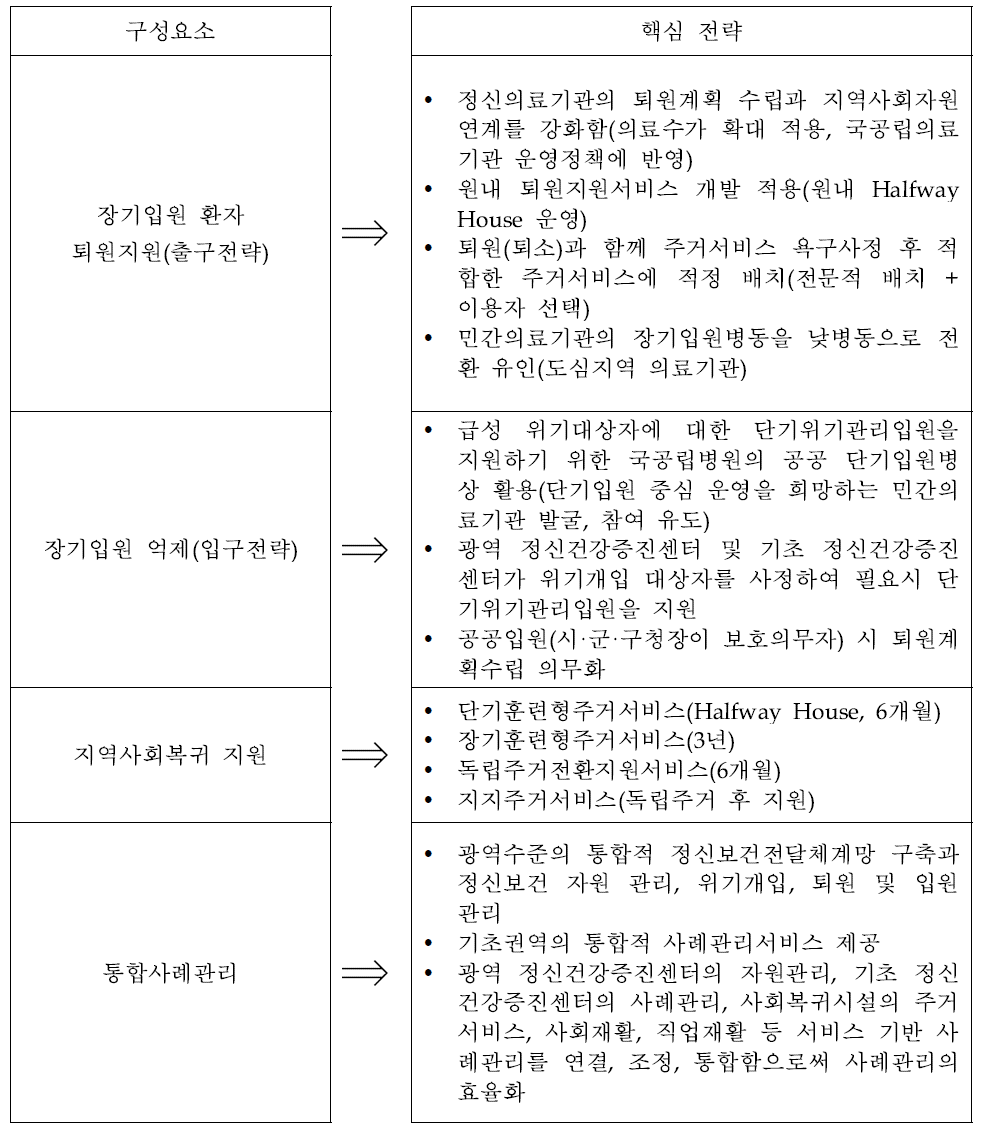 통합적 정신보건전달체계 구성요소와 전략