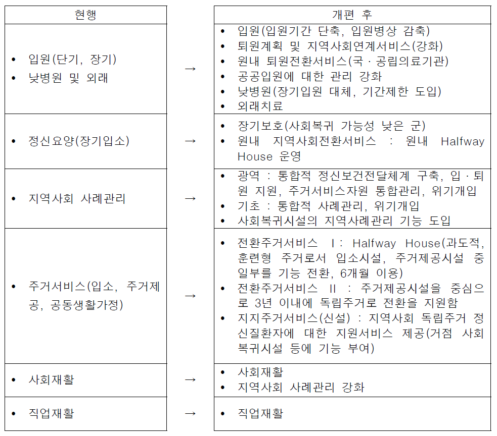 정신보건서비스 개편 방향