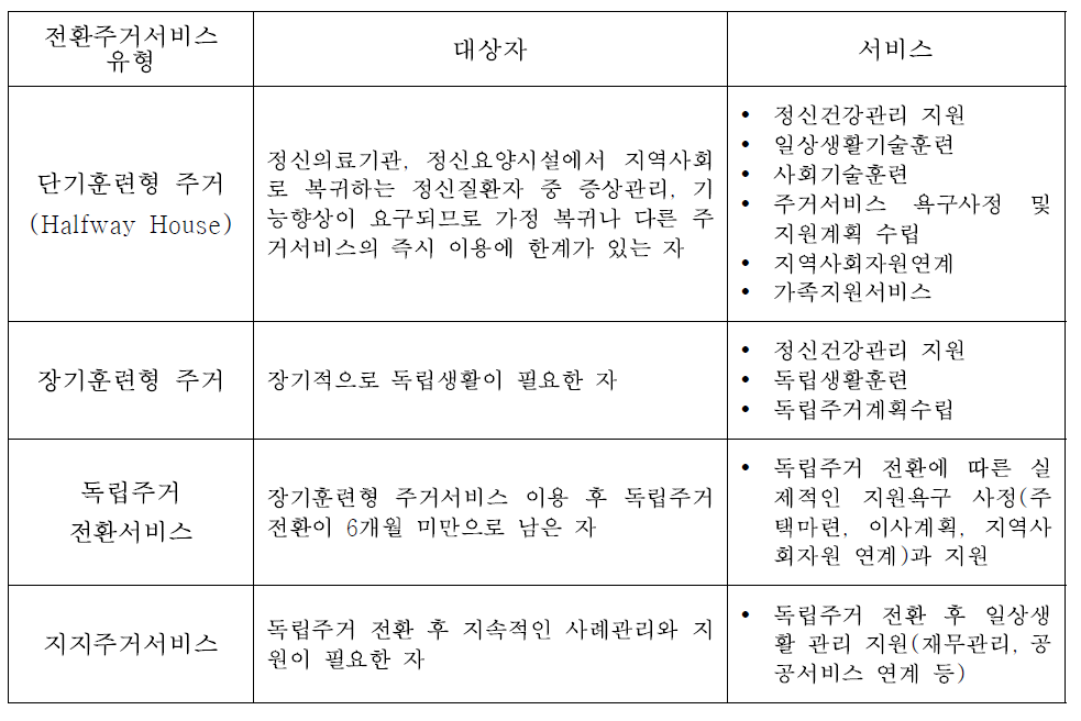 전환주거서비스 대상과 지원 내용