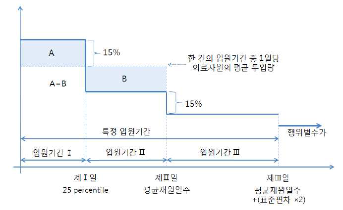 일본의 재원일수에 따른 포괄수가체계(2011)