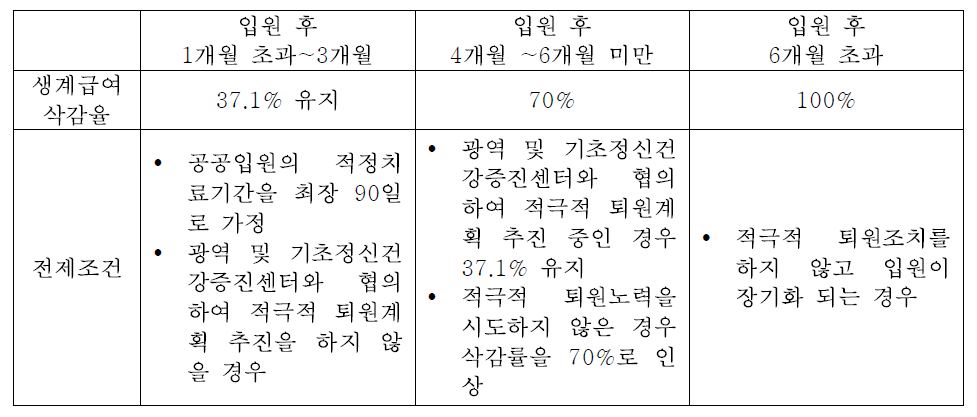 의료급여 입원자에 대한 생계급여 삭감률 강화 방안