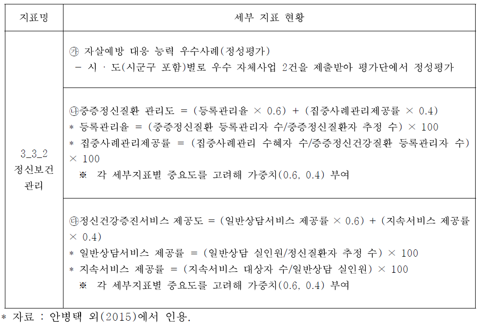 2015년 정부합동평가지표 중 정신보건 관련 지표 현황