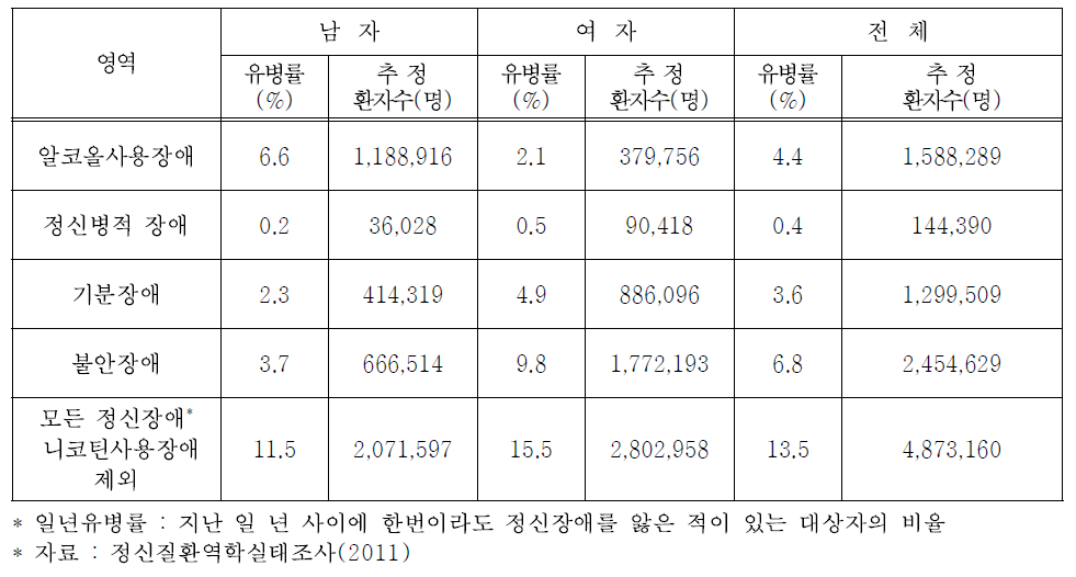 우리나라 정신질환 일년유병율