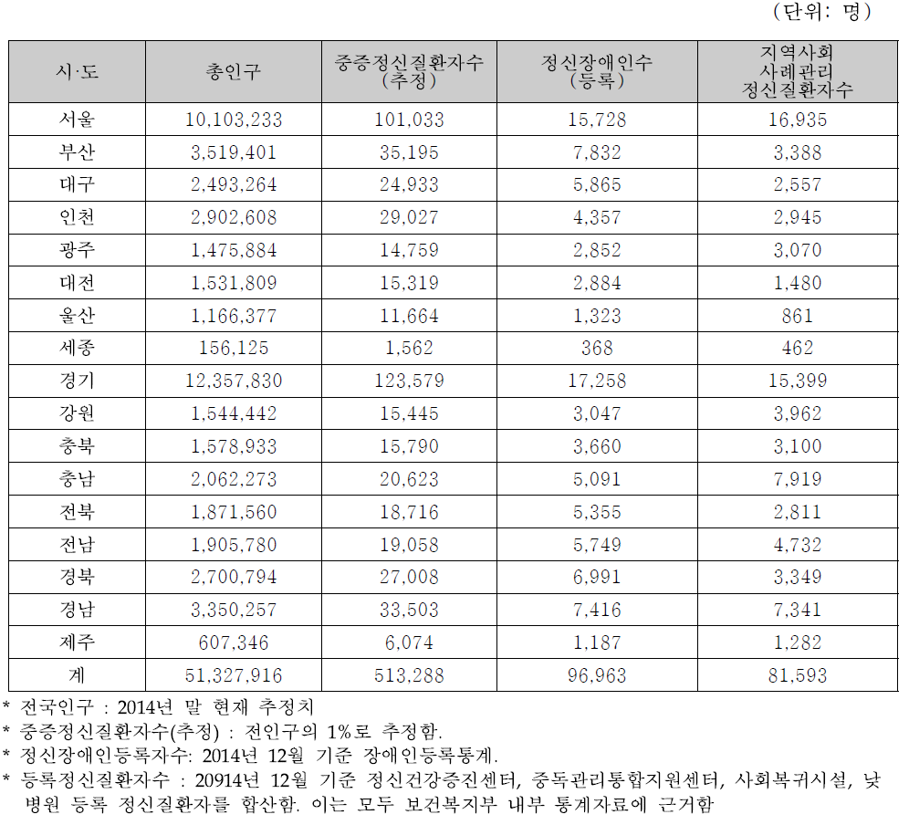 지역별 정신보건서비스 수요추정 : 정신질환자 및 정신장애인 수(2014)