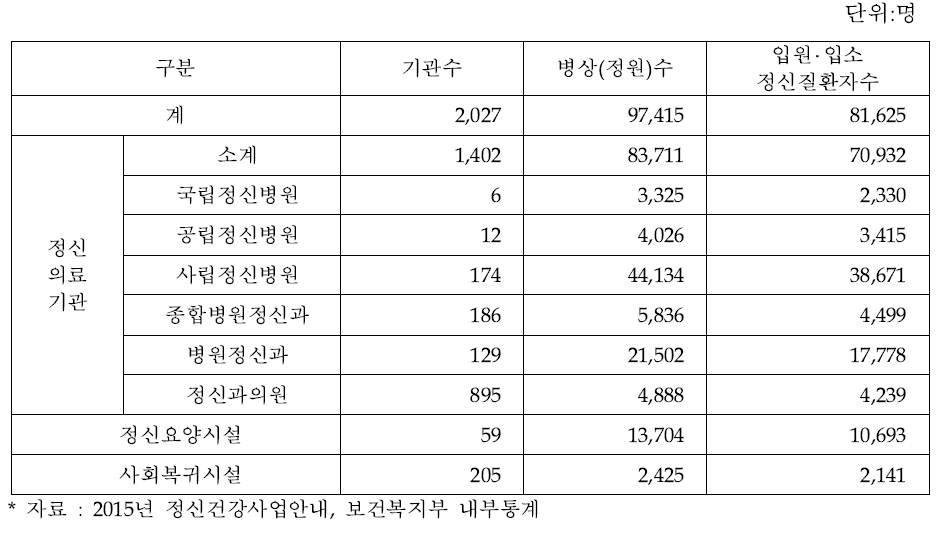 정신질환자 입원 및 입소 현황(2014)