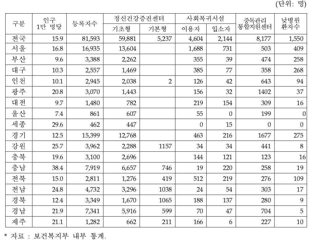 시·도별 지역사회 정신보건기관 등록자 현황(2014)